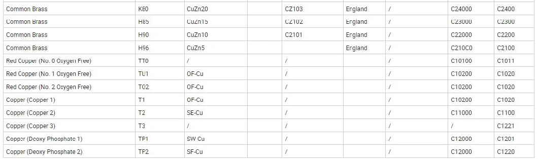 Bare Copper Coil Sheet Plate Wire Clad Aluminum Strip Wire Tape C10100 C10300 C11000 C12200 C12000 C1100 C1220 Brass Foil 0.1~30mm 99.99% Electronics Tu2 Tp1